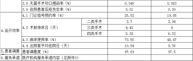 安徽省醫(yī)療服務(wù)信息社會公開內(nèi)容(圖2)