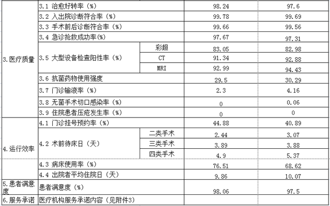 安徽省醫(yī)療服務(wù)信息社會公開內(nèi)容(圖2)