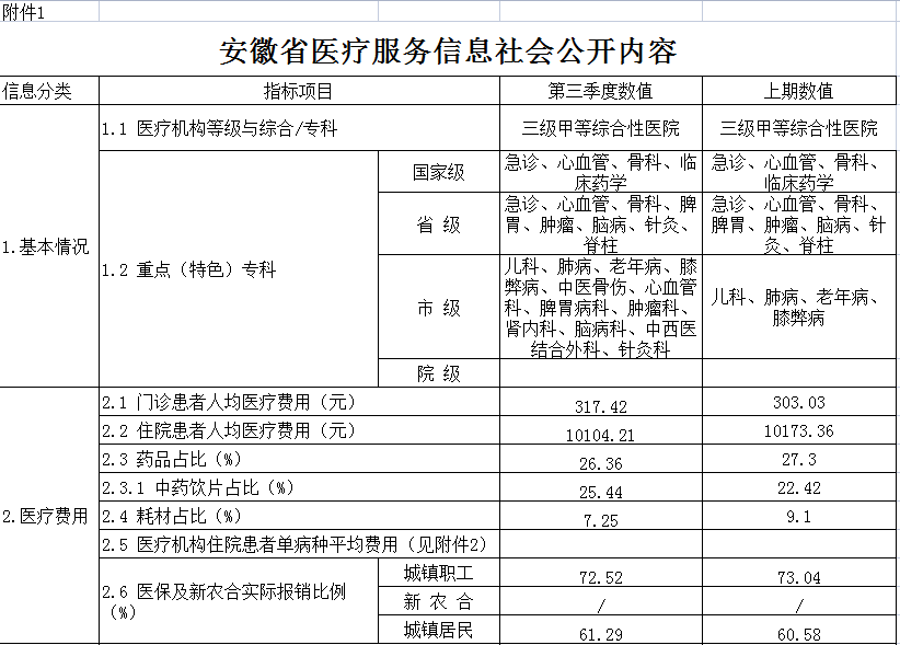 安徽省醫(yī)療服務(wù)信息社會(huì)公開內(nèi)容(圖1)