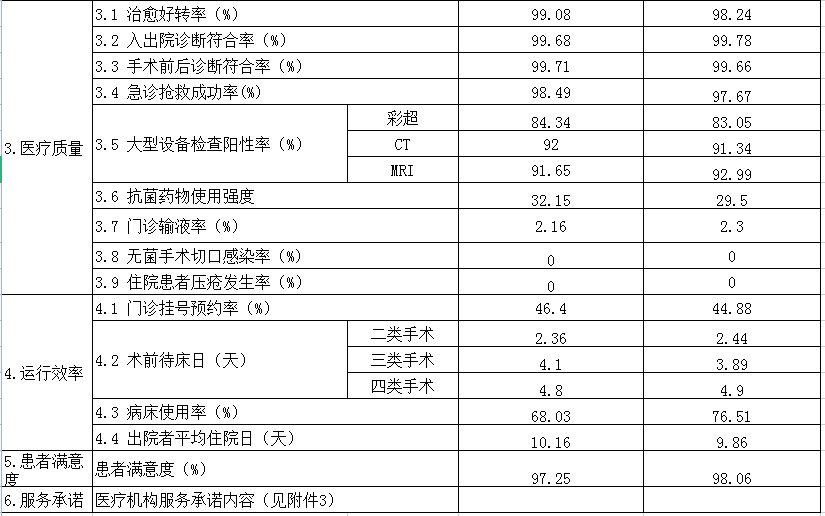 安徽省醫(yī)療服務(wù)信息社會(huì)公開內(nèi)容(圖2)