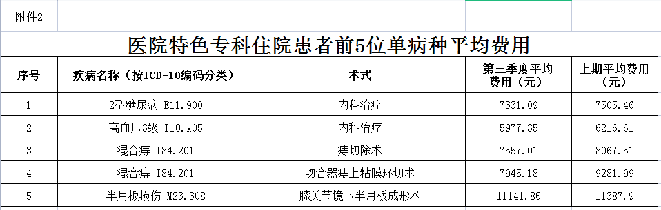 安徽省醫(yī)療服務(wù)信息社會(huì)公開內(nèi)容(圖3)