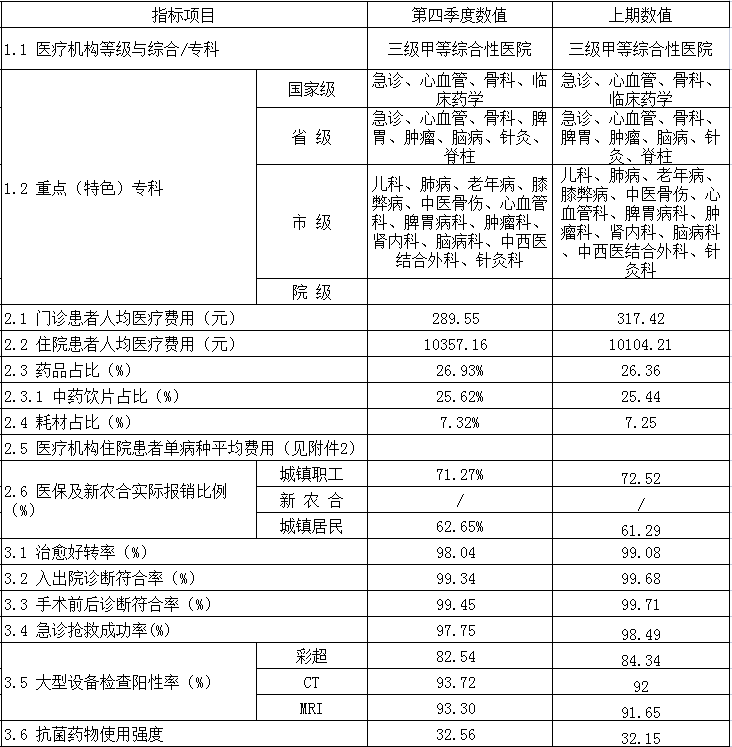 安徽省醫(yī)療服務(wù)信息社會公開內(nèi)容(圖1)