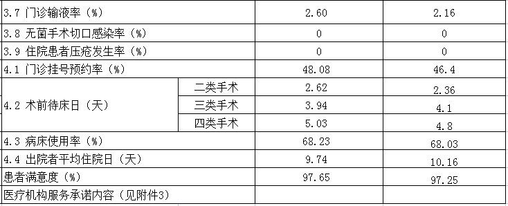 安徽省醫(yī)療服務(wù)信息社會公開內(nèi)容(圖2)