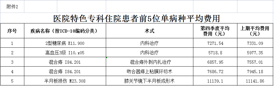 安徽省醫(yī)療服務(wù)信息社會公開內(nèi)容(圖3)