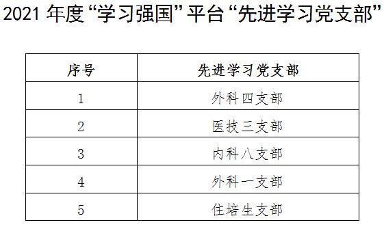 醫(yī)院黨委表彰“學(xué)習(xí)強(qiáng)國(guó)”平臺(tái)“學(xué)習(xí)標(biāo)兵”及“先進(jìn)學(xué)習(xí)黨支部”(圖2)