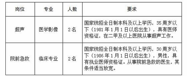 超聲、院前急救招聘公告(圖1)