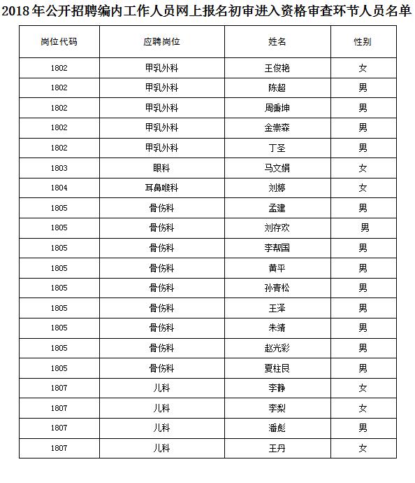 2018年公開招聘編內(nèi)工作人員網(wǎng)上報名初審進入資格審查環(huán)節(jié)人員名單(圖1)