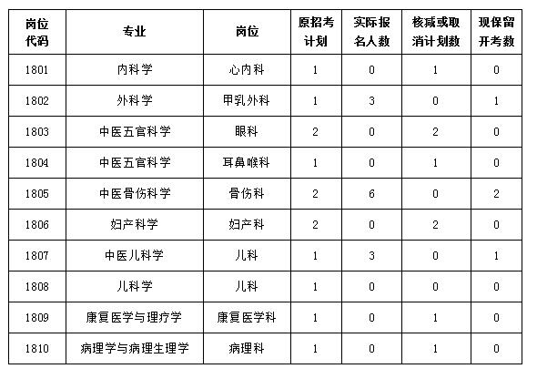 2018年度公開(kāi)招聘編內(nèi)工作人員核減或取消招聘計(jì)劃數(shù)的公告(圖1)