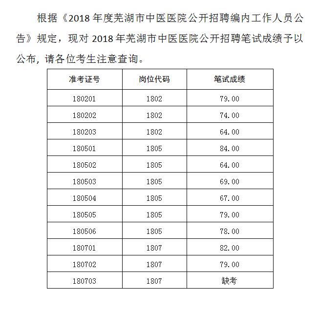 關(guān)于公布2018年度蕪湖市中醫(yī)醫(yī)院公開招聘編內(nèi)工作人員筆試成績的公告(圖1)