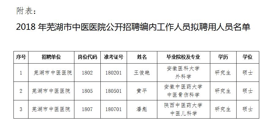 2018年蕪湖市中醫(yī)醫(yī)院公開招聘編內(nèi)工作人員擬聘用人員公示(圖1)