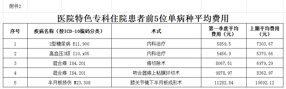 安徽省醫(yī)療服務(wù)信息社會公開內(nèi)容(圖2)