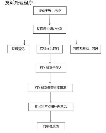 投訴處理程序(圖1)