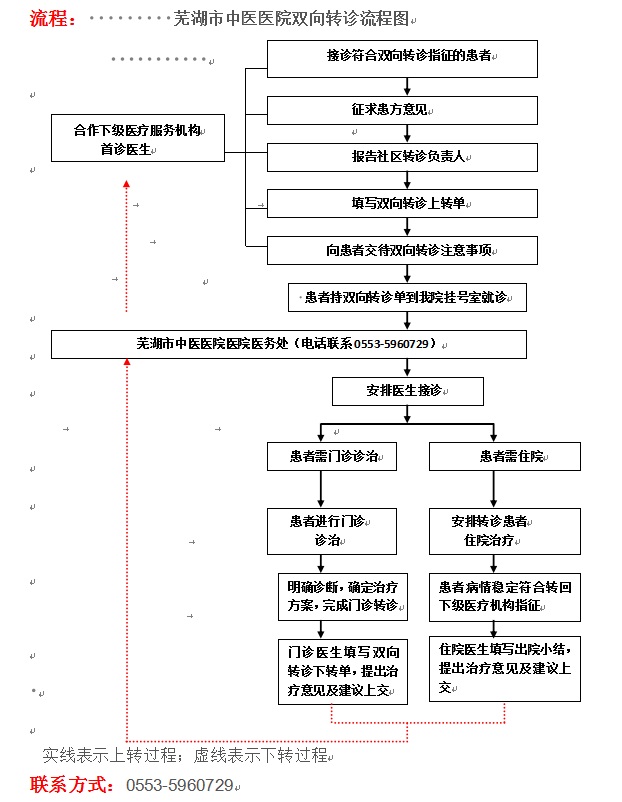 分級診療的雙向轉診服務(圖1)