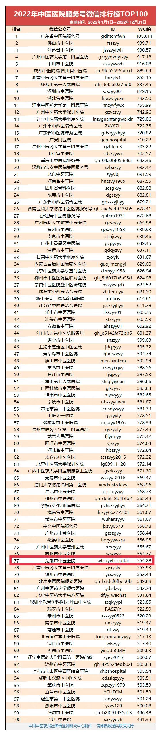 【喜報(bào)】2022年度，我院蟬聯(lián)全國中醫(yī)醫(yī)院微信百強(qiáng)(圖1)