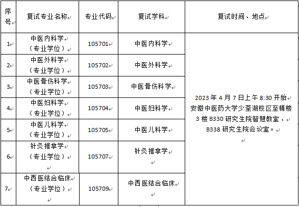 安徽中醫(yī)藥大學(xué)附屬蕪湖市中醫(yī)醫(yī)院專碩培養(yǎng)基地 2023年碩士研究生招生復(fù)試方案(圖1)