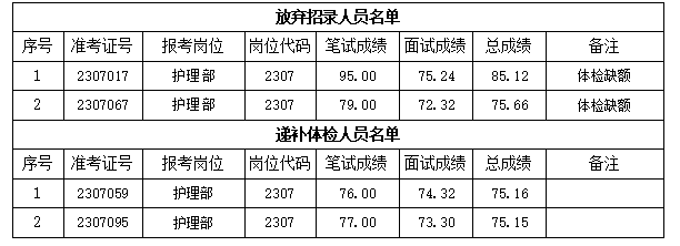 關(guān)于我院2023年公開招聘編外工作人員 遞補(bǔ)體檢有關(guān)事項(xiàng)的通知(圖1)