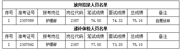 關(guān)于我院2023年公開招聘編外工作人員遞補(bǔ)體檢有關(guān)事項(xiàng)的通知(圖1)