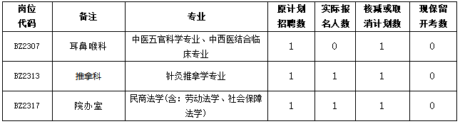 關(guān)于我院2023年度公開招聘編內(nèi)工作人員崗位核減或取消招聘計(jì)劃數(shù)的公告(圖1)