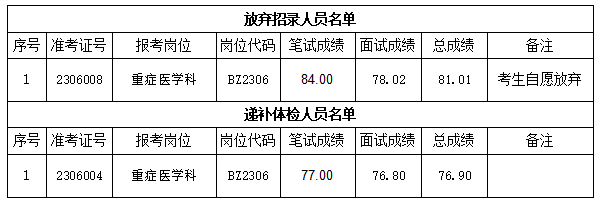 關(guān)于我院2023年公開招聘編內(nèi)工作人員 遞補(bǔ)體檢有關(guān)事項(xiàng)的通知(圖1)